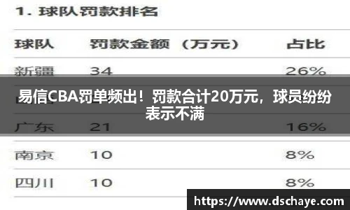 易信CBA罚单频出！罚款合计20万元，球员纷纷表示不满